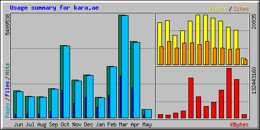 Usage summary for kara.ae